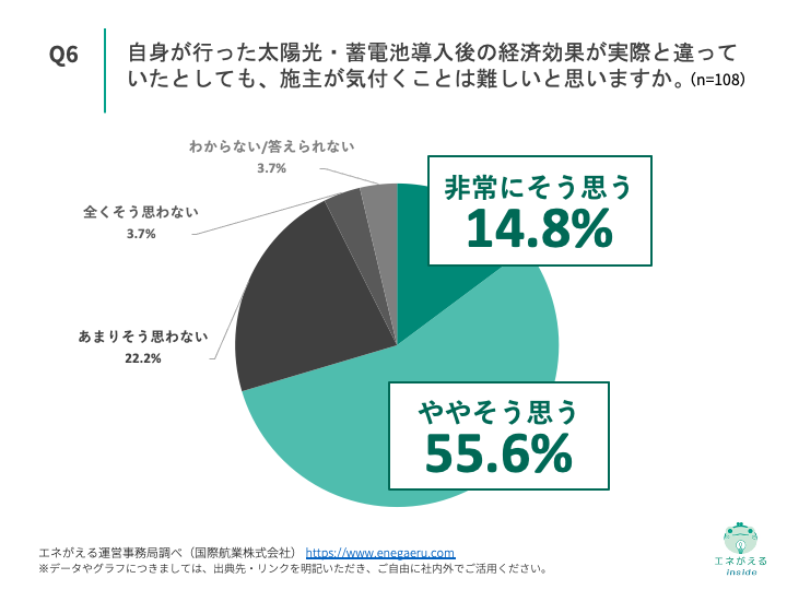 Q6.自身が行った太陽光・蓄電池導入後の経済効果が実際と違っていたとしても、施主が気付くことは難しいと思いますか。
