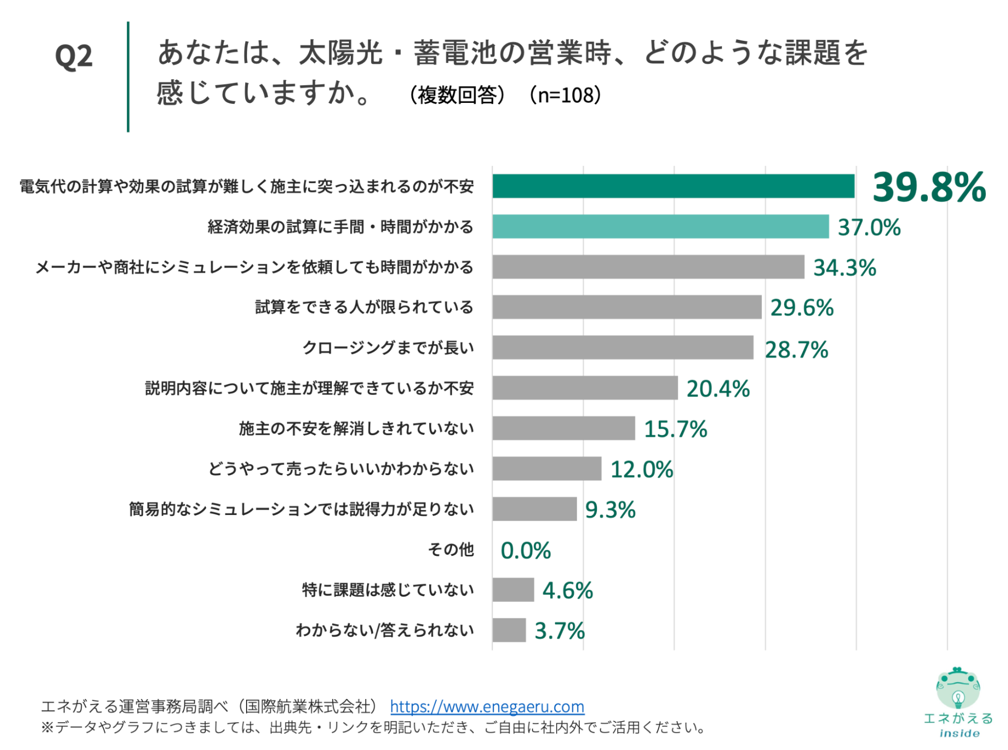 Q2.あなたは、太陽光・蓄電池の営業時、どのような課題を感じていますか。（複数回答）