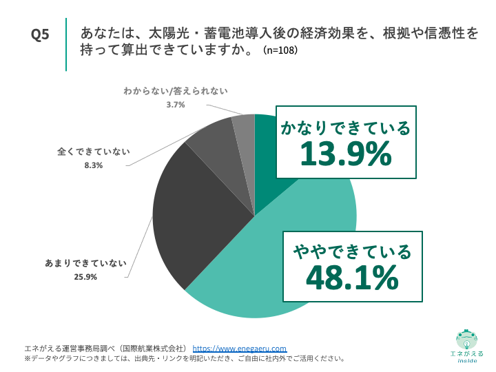 Q5.あなたは、太陽光・蓄電池導入後の経済効果を、根拠や信憑性を持って算出できていますか。