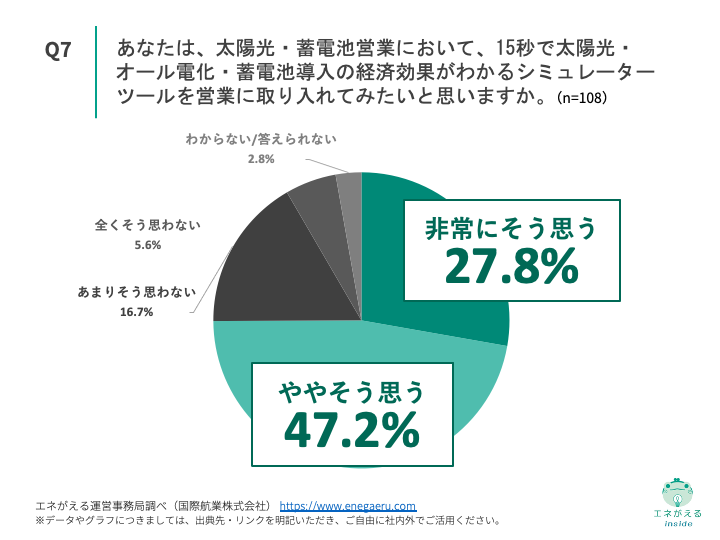 Q7.あなたは、太陽光・蓄電池営業において、15秒で太陽光・オール電化・蓄電池導入の経済効果がわかるシミュレーターツールを営業に取り入れてみたいと思いますか。