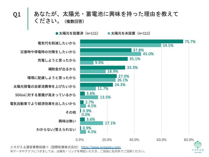 Q1.あなたが、太陽光・蓄電池に興味を持った理由を教えてください。(複数回答)