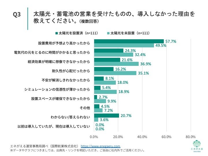 Q3.太陽光・蓄電池の営業を受けたものの、導入しなかった理由を教えてください（複数回答）