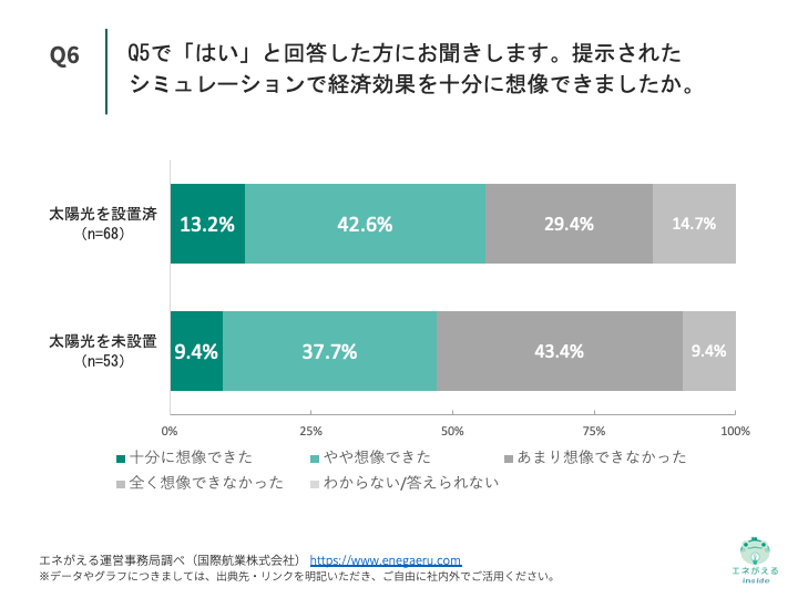 Q6.提示されたシミュレーションで経済効果を十分に想像できましたか。