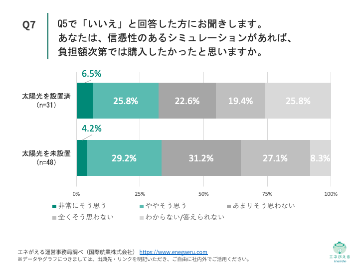 Q7.あなたは、信憑性のあるシミュレーションがあれば、負担額次第では購入したかったと思いますか。