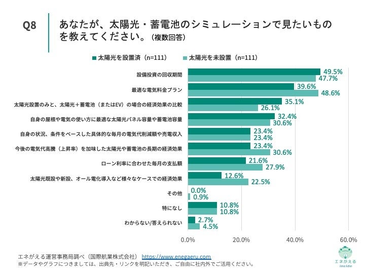 Q8.あなたが、太陽光・蓄電池のシミュレーションで見たいものを教えてください。(複数回答)