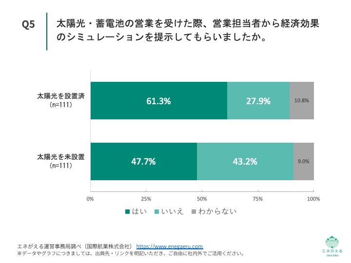 Q5.太陽光・蓄電池の営業を受けた際、営業担当者から経済効果のシミュレーションを提示してもらいましたか。