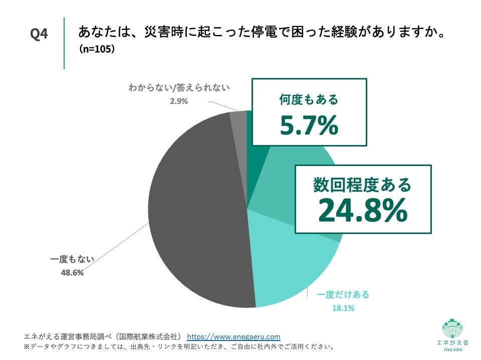 Q4.あなたは、災害時に起こった電で困った経験がありますか。