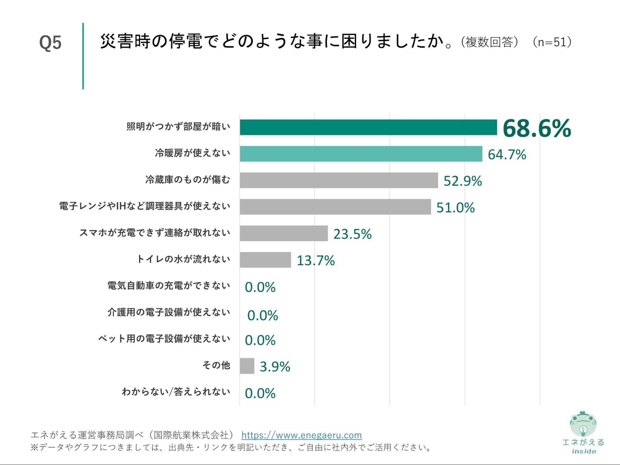 Q5.災害時の停電でどのような事に困りましたか。（複数回答）