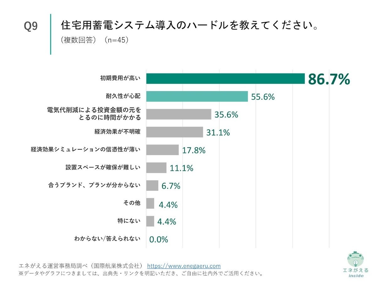 Q9.住宅用蓄電システム導入のハードルを教えてください。（複数回答）