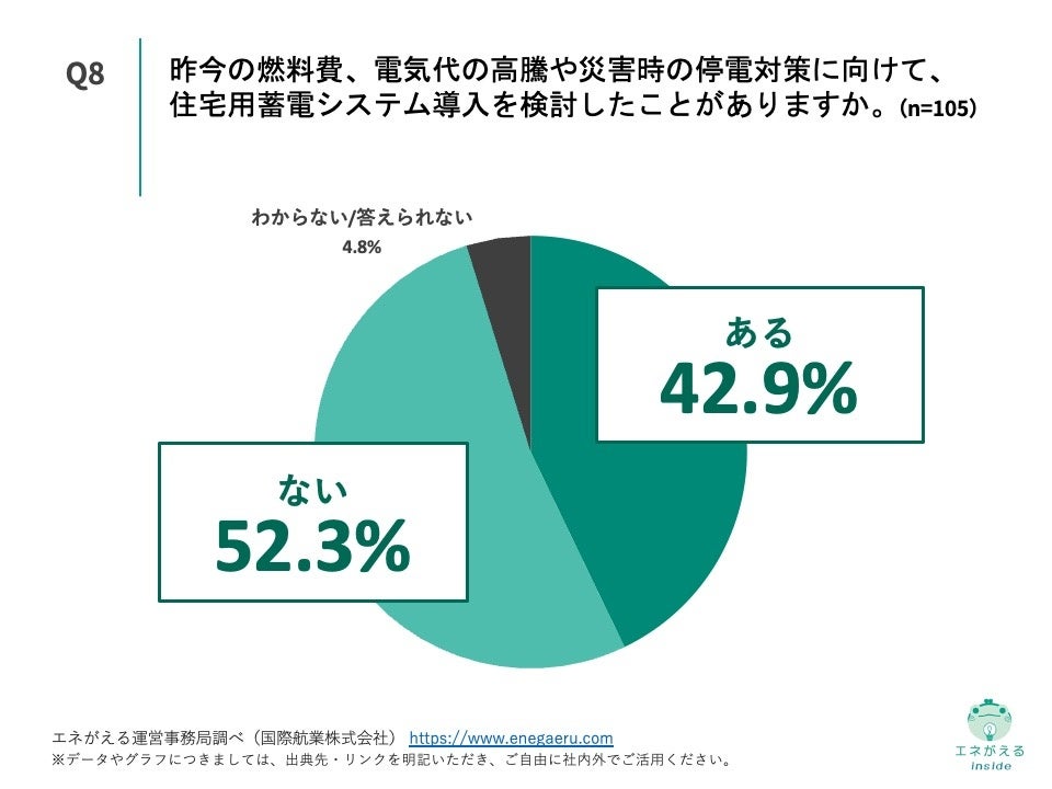 Q8.昨今の燃料費、電気代の高騰や災害時の停電対策に向けて、住宅用蓄電システム導入を検討したことがありますか。