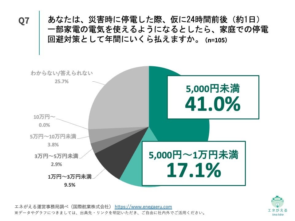 Q7.あなたは、災害時に停電した際、仮に24時間前後（約1日）一部家電の電気を使えるようになるとしたら、家庭での停電回避対策として年間にいくら払えますか。
