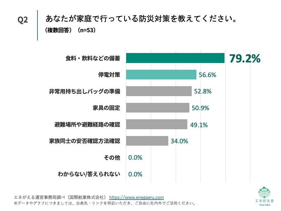 Q2.あなたが家庭で行っている防災対策を教えてください。（複数回答）