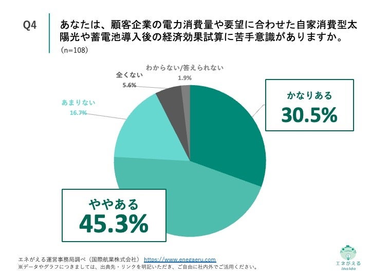 Q4.あなたは、顧客企業の電力消費量や要望に合わせた自家消費型太陽光や蓄電池導入後の経済効果試算に苦手意識がありますか。