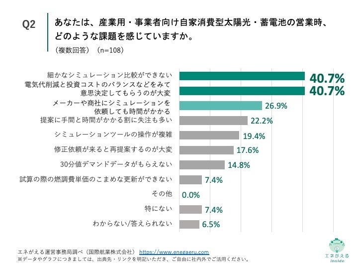 Q2.あなたは、産業用・事業者向け自家消費型太陽光・蓄電池の営業時、どのような課題を感じていますか（複数回答）