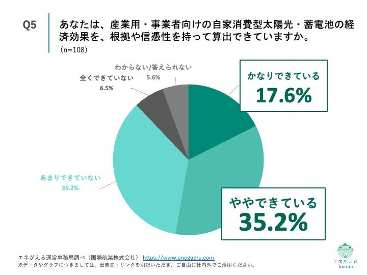 Q5.あなたは、産業用・事業者向けの自家消費型太陽光・蓄電池の経済効果を、根拠や信憑性を持って算出できていますか。