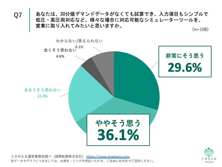 Q7.あなたは、30分値デマンドデータがなくても試算でき、入力項目もシンプルで低圧・高圧両対応など、様々な場合に対応可能なシミュレーターツールを、営業に取り入れてみたいと思いますか。