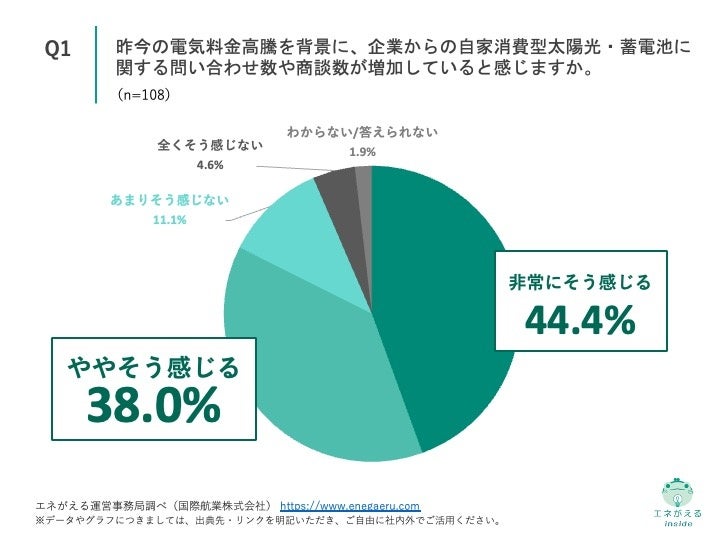 Q1.昨今の電気料金高騰を背景に、企業からの自家消費型太陽光・蓄電池に関する問い合わせ数や商談数が増加していると感じますか。