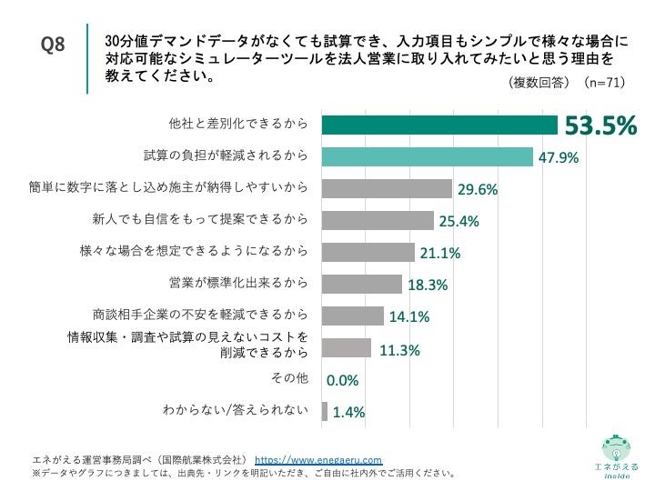 Q8.30分値デマンドデータがなくても試算でき、入力項目もシンプルで様々な場合に対応可能なシミュレーターツールを法人営業に取り入れてみたいと思う理由を教えてください。（複数回答）