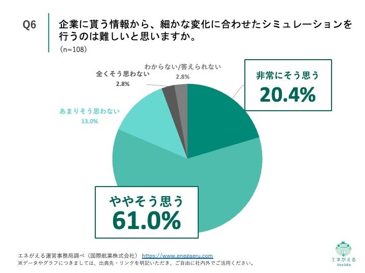 Q6.企業に貰う情報から、細かな変化に合わせたシミュレーションを行うのは難しいと思いますか。
