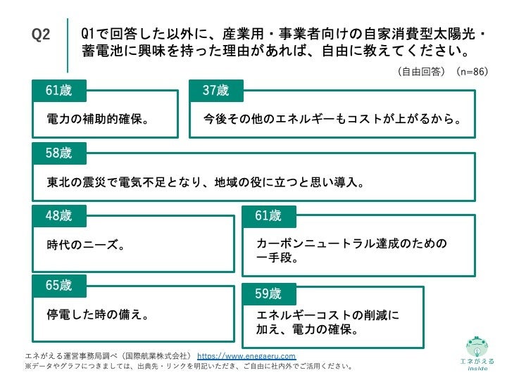 Q2.Q1で回答した以外に、産業用・事業者向けの自家消費型太陽光・蓄電池に興味を持った理由があれば、自由に教えてください。（自由回答）