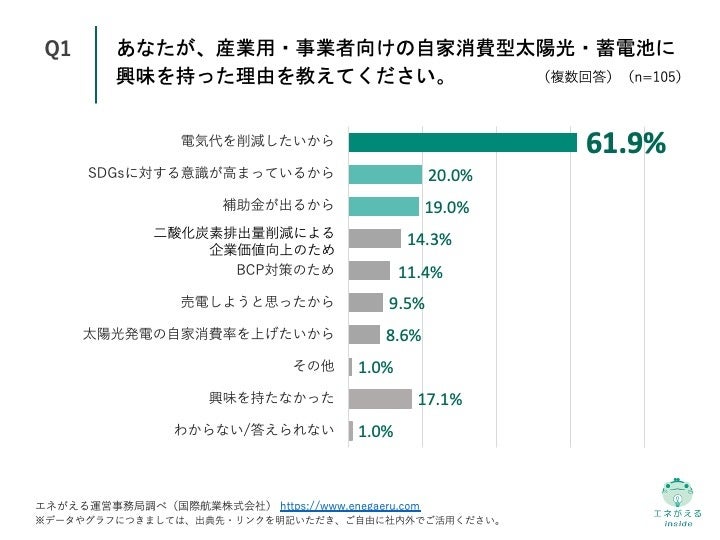 Q1.あなたが、産業用・事業者向けの自家消費型太陽光・蓄電池に興味を持った理由を教えてください。（複数回答）