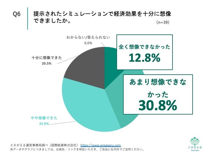 Q6.提示されたシミュレーションで経済効果を十分に想像できましたか。
