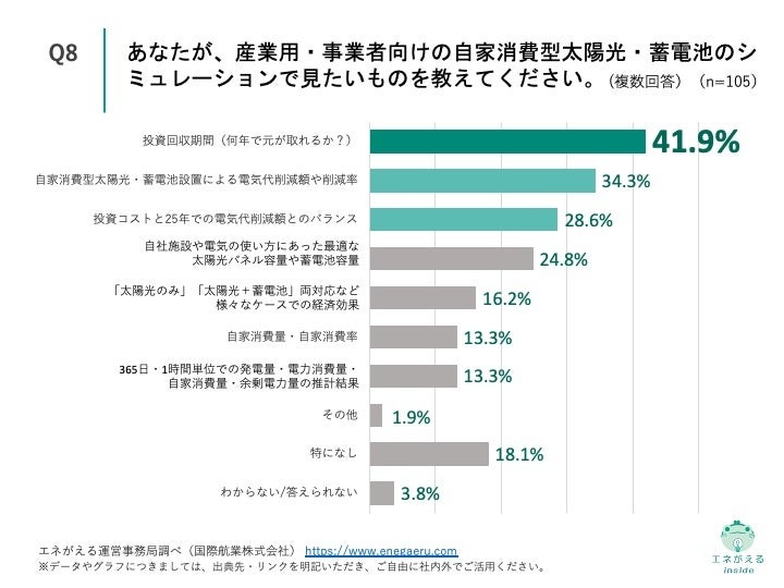 Q8.あなたが、産業用・事業者向けの自家消費型太陽光・蓄電池のシミュレーションで見たいものを教えてください。（複数回答）