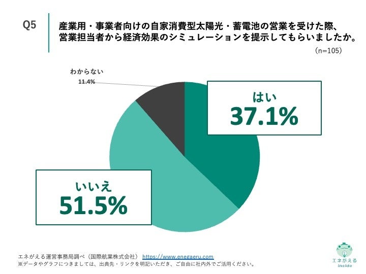 Q5.産業用・事業者向けの自家消費型太陽光・蓄電池の営業を受けた際、営業担当者から経済効果のシミュレーションを提示してもらいましたか