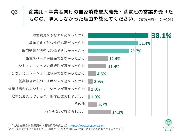 Q3.産業用・事業者向けの自家消費型太陽光・蓄電池の営業を受けたものの、導入しなかった理由を教えてください。（複数回答）