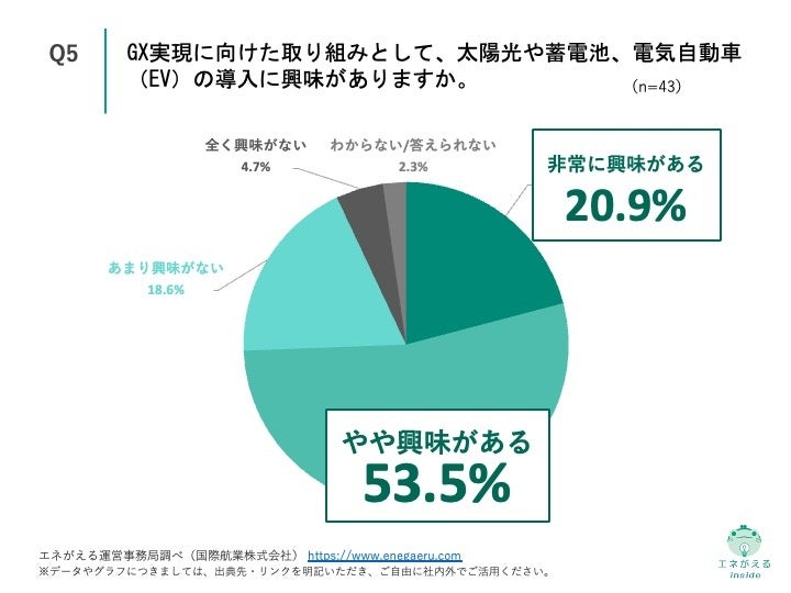 Q5.GX実現に向けた取り組みとして、太陽光や蓄電池、電気自動車（EV）の導入に興味がありますか。