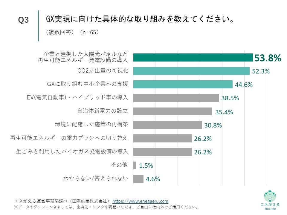Q3.GX実現に向けた具体的な取り組みを教えてください。（複数回答）
