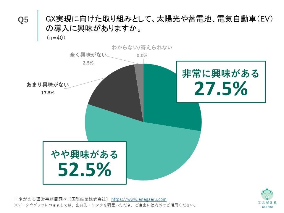 Q5.GX実現に向けた取り組みとして、太陽光や蓄電池、電気自動車（EV）の導入に興味がありますか。