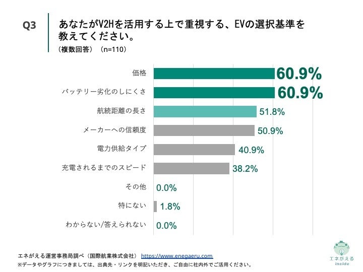 Q3.あなたがV2Hを活用する上で重視する、EVの選択基準を教えてください。(複数回答)