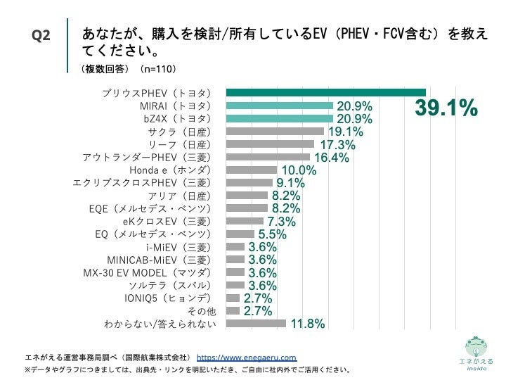 Q2.あなたが、購入を検討・所有しているEV（PHEV・FCV含む）を教えてください。（複数回答）