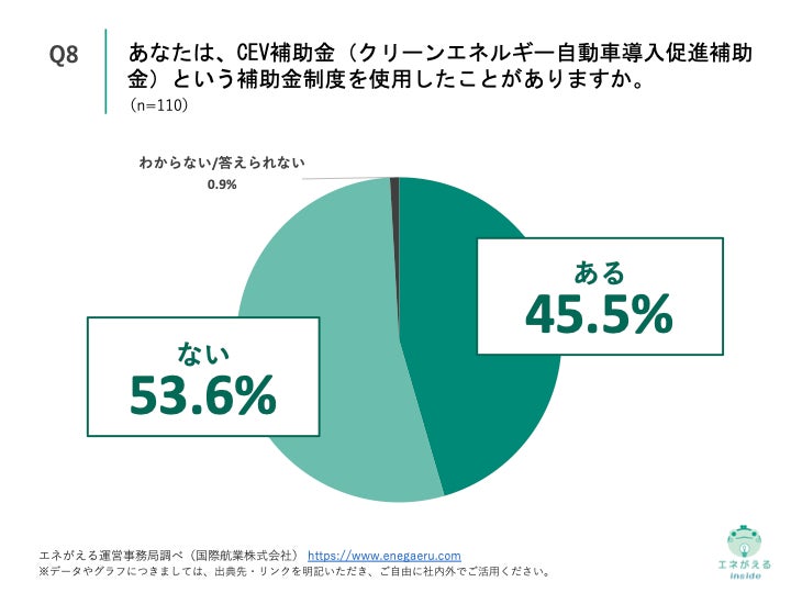 Q8.あなたは、CEV補助金(クリーンエネルギー自動車導入促進補助金)という補助金制度を使用したことがありますか。