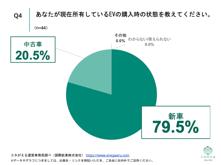 Q4.あなたが現在所有しているEVの購入時の状態を教えてください。