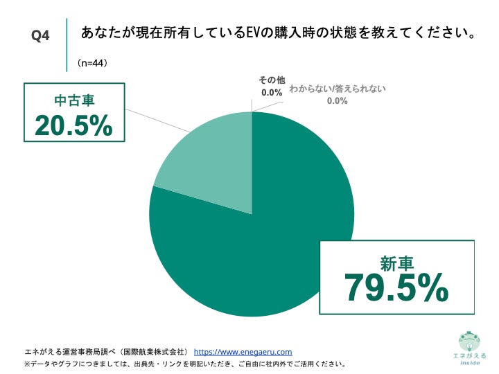 Q4.あなたが現在所有しているEVの購入時の状態を教えてください。