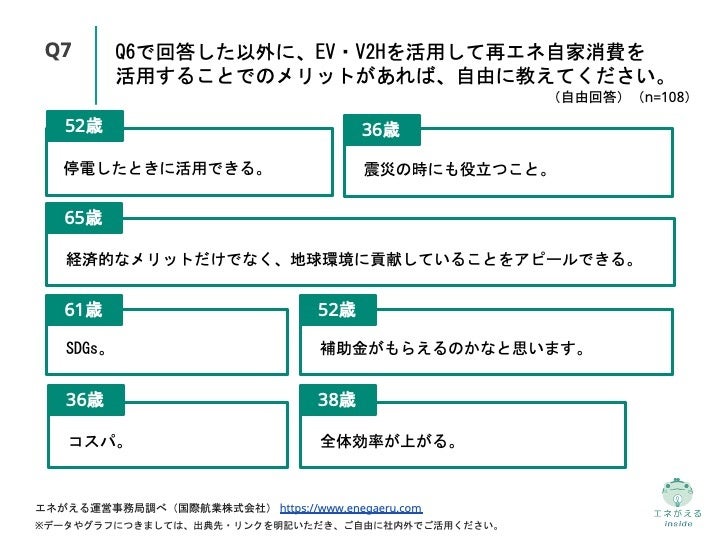 Q7.Q6で回答した以外に、EV・V2Hを活用して再エネ自家消費を活用することでのメリットがあれば、自由に教えてください。（自由回答）