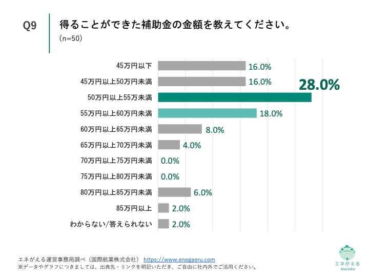 Q9.得ることができた補助金の金額を教えてください。