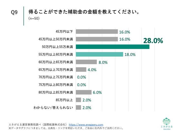 Q9.得ることができた補助金の金額を教えてください。
