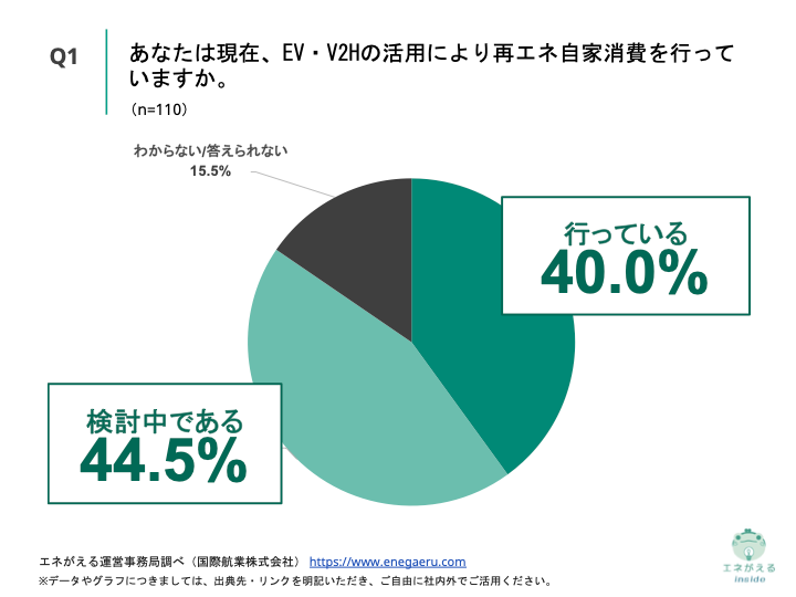 Q1.あなたは現在、EV・V2Hの活用により再エネ自家消費を行っていますか。