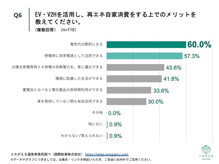 Q6.EV・V2Hを活用し、再エネ自家消費をする上でのメリットを教えてください。(複数回答)