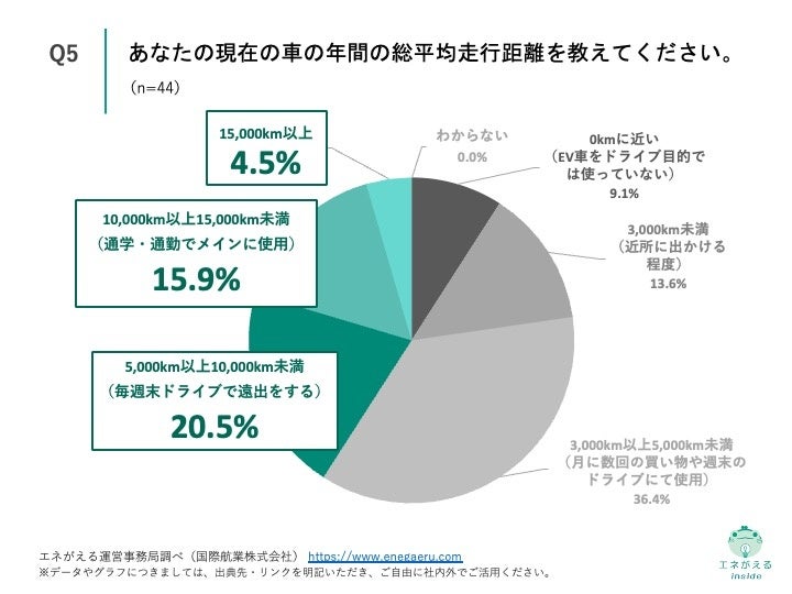 Q5.あなたの現在の車の年間の総平均走行距離を教えてください。