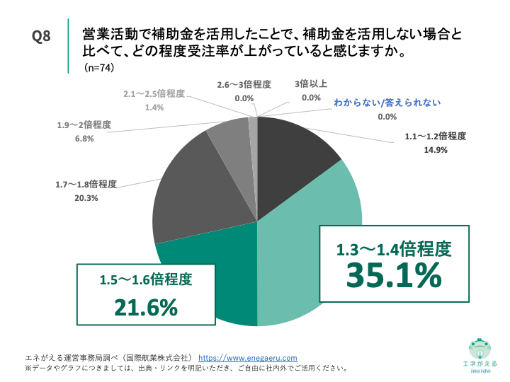 Q8.営業活動で補助金を活用したことで、補助金を活用しない場合と比べて、どの程度受注率が上がっていると感じますか。