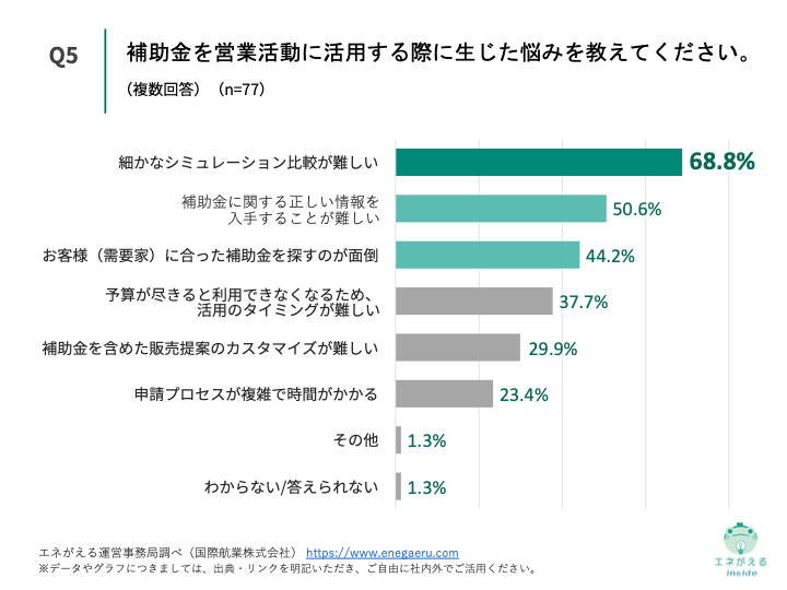 Q5.補助金を営業活動に活用する際に生じた悩みを教えてください。（複数回答）