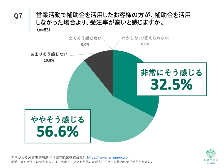 Q7.営業活動で補助金を活用したお客様（需要家）の方が、補助金を活用しなかった場合より、受注率が高いと感じますか。
