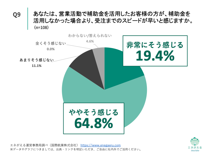 Q9.あなたは、営業活動で補助金を活用したお客様（需要家）の方が、補助金を活用しなかった場合より、受注までのスピードが早いと感じますか。
