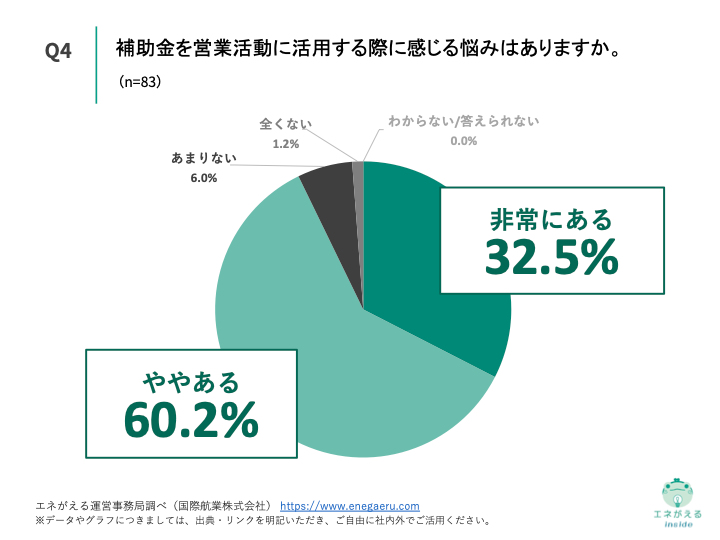 Q4.補助金を営業活動に活用する際に感じる悩みはありますか。