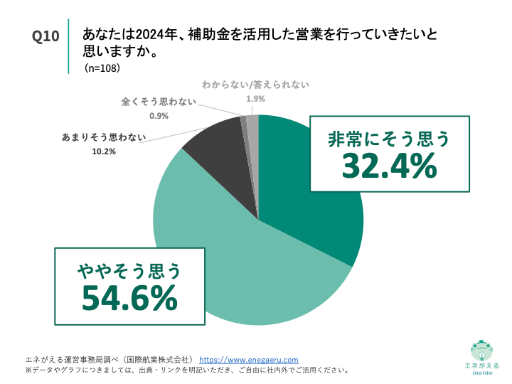 Q10.あなたは2024年、補助金を活用した営業を行っていきたいと思いますか。