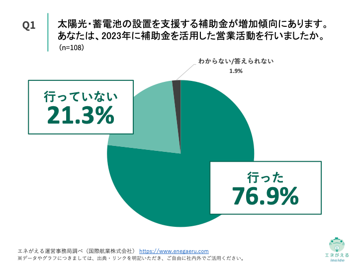 Q1.太陽光・蓄電池の設置を支援する補助金が増加傾向にあります。あなたは、2023年に補助金を活用した営業活動を行いましたか。